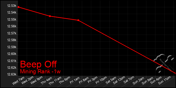 Last 7 Days Graph of Beep Off