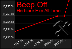 Total Graph of Beep Off