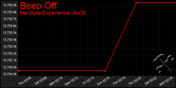 Last 31 Days Graph of Beep Off