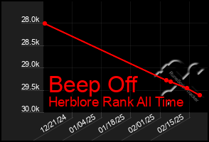 Total Graph of Beep Off