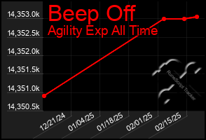 Total Graph of Beep Off