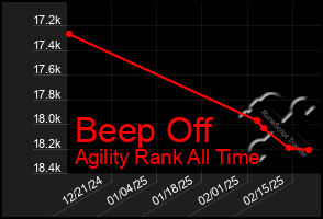 Total Graph of Beep Off