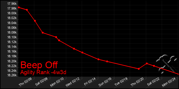 Last 31 Days Graph of Beep Off