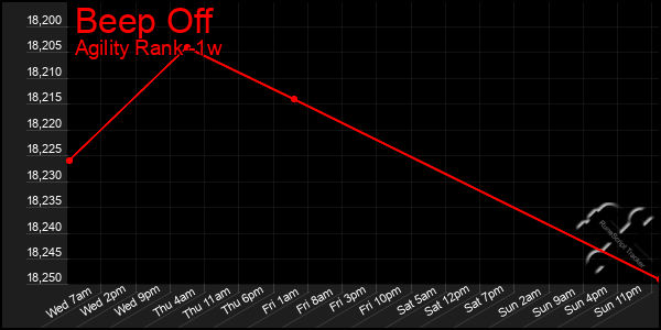 Last 7 Days Graph of Beep Off