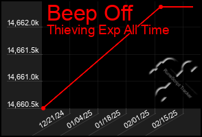 Total Graph of Beep Off