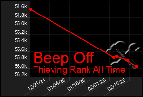 Total Graph of Beep Off