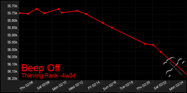 Last 31 Days Graph of Beep Off