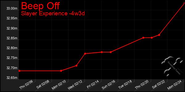 Last 31 Days Graph of Beep Off