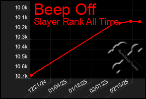 Total Graph of Beep Off