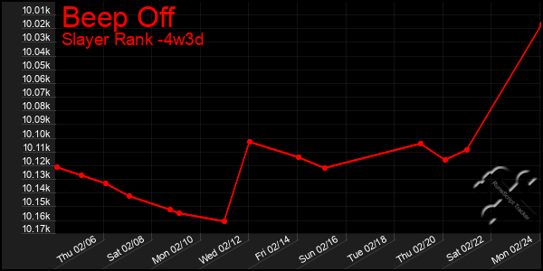 Last 31 Days Graph of Beep Off