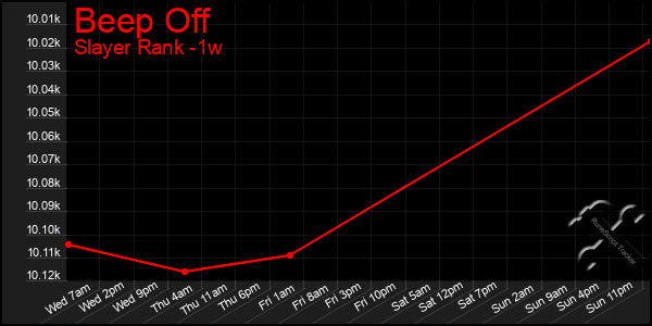 Last 7 Days Graph of Beep Off