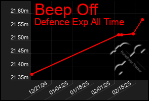 Total Graph of Beep Off