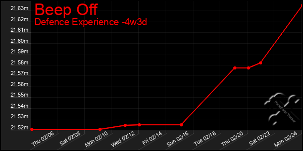 Last 31 Days Graph of Beep Off