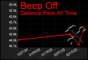 Total Graph of Beep Off