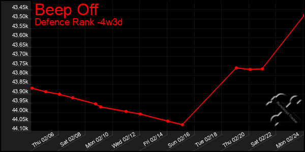 Last 31 Days Graph of Beep Off