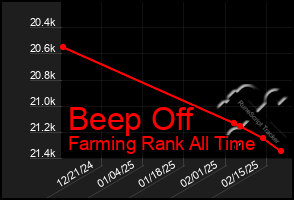 Total Graph of Beep Off