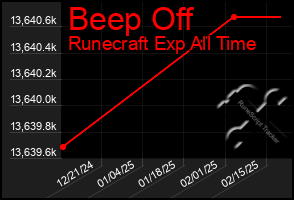 Total Graph of Beep Off