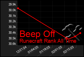 Total Graph of Beep Off