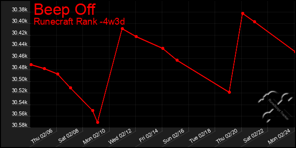 Last 31 Days Graph of Beep Off