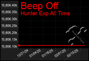 Total Graph of Beep Off