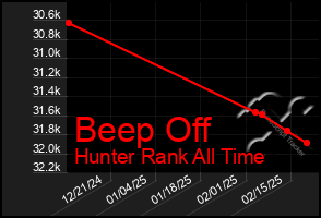 Total Graph of Beep Off