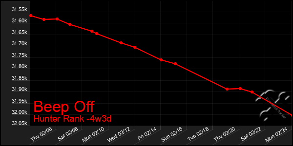 Last 31 Days Graph of Beep Off