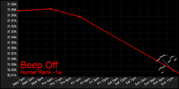 Last 7 Days Graph of Beep Off