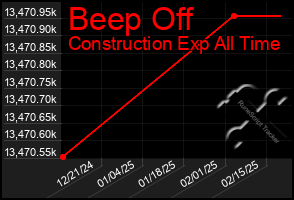 Total Graph of Beep Off