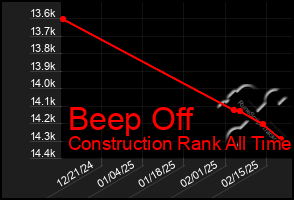 Total Graph of Beep Off