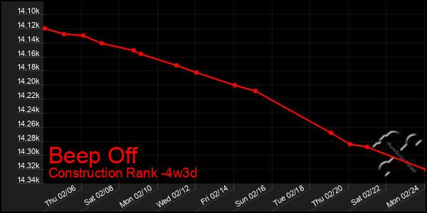 Last 31 Days Graph of Beep Off