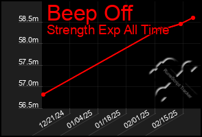 Total Graph of Beep Off