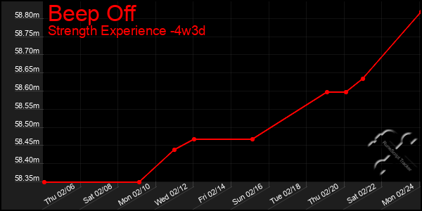 Last 31 Days Graph of Beep Off