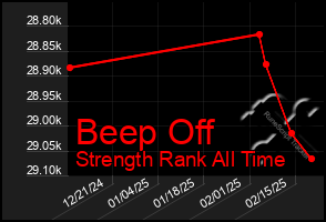 Total Graph of Beep Off