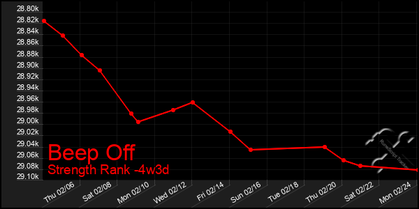 Last 31 Days Graph of Beep Off