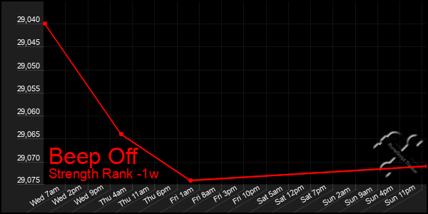 Last 7 Days Graph of Beep Off