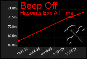 Total Graph of Beep Off