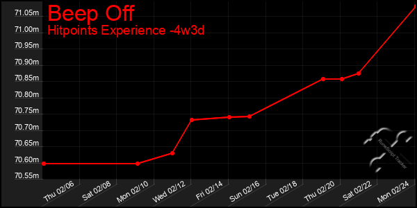 Last 31 Days Graph of Beep Off