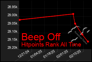 Total Graph of Beep Off