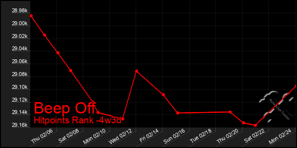 Last 31 Days Graph of Beep Off