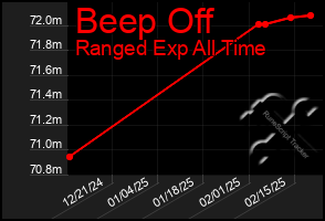 Total Graph of Beep Off