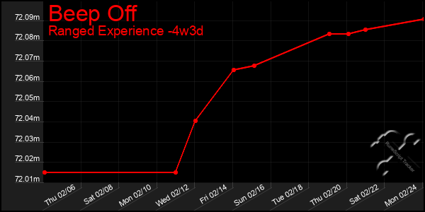 Last 31 Days Graph of Beep Off