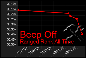 Total Graph of Beep Off