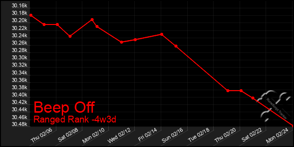 Last 31 Days Graph of Beep Off