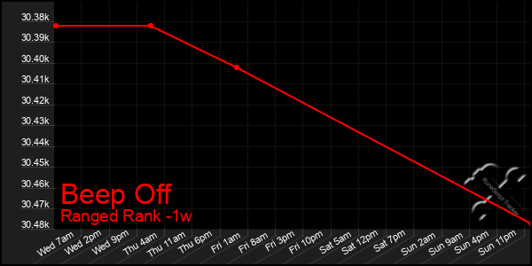 Last 7 Days Graph of Beep Off