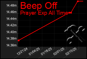 Total Graph of Beep Off