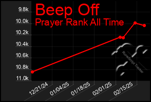 Total Graph of Beep Off