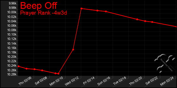 Last 31 Days Graph of Beep Off