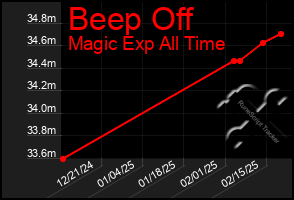 Total Graph of Beep Off