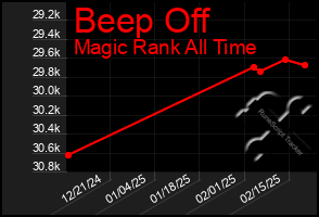 Total Graph of Beep Off