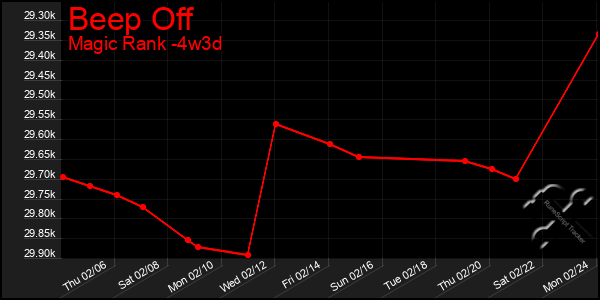 Last 31 Days Graph of Beep Off